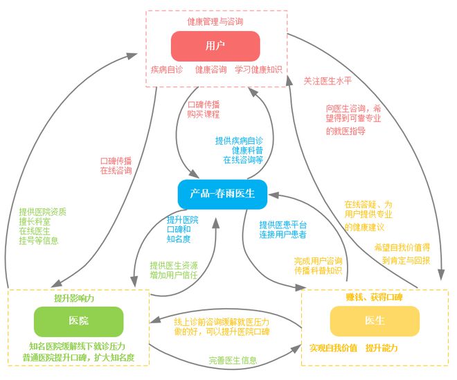 探索“在線問診”服務 春雨醫生產品分析報告
